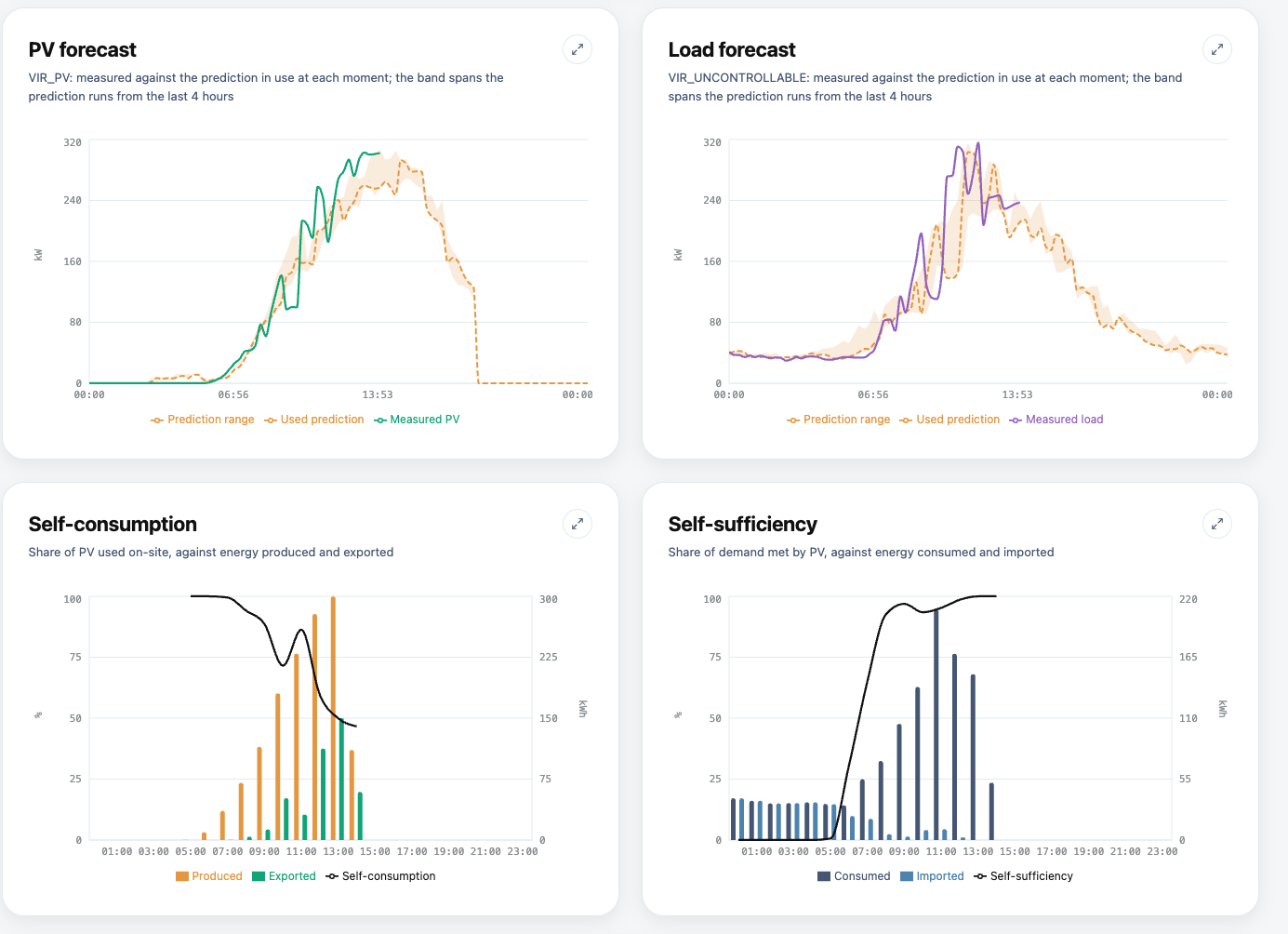 Forecasts en zelfconsumptie